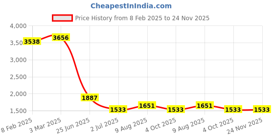 industrybuying.com RS PRO Circular Connector 4 Contacts Cable Mount Plug Male IP68, 2070728 rs pro Price History Graph from 8 Feb 2025 to 23 Nov 2025