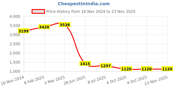 industrybuying.com RS PRO Circular Connector 4 Contacts Cable Mount Plug Male IP68, 2072212 rs pro Price History Graph from 16 Nov 2024 to 23 Nov 2025