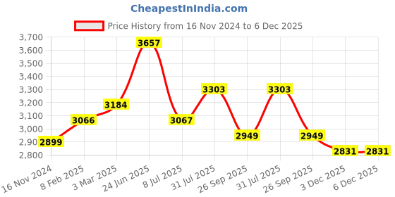 industrybuying.com RS PRO Circular Connector 4 Contacts Cable Mount Socket Female IP50, 2095703 rs pro Price History Graph from 16 Nov 2024 to 5 Dec 2025