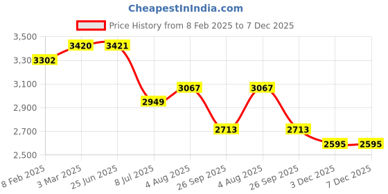 industrybuying.com RS PRO Circular Connector 4 Contacts Cable Mount Socket Female IP50, 2095704 rs pro Price History Graph from 8 Feb 2025 to 6 Dec 2025