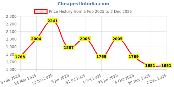 industrybuying.com RS PRO Circular Connector 4 Contacts Cable Mount Socket Female IP67, 1889469 rs pro Price History Graph from 5 Feb 2025 to 1 Dec 2025
