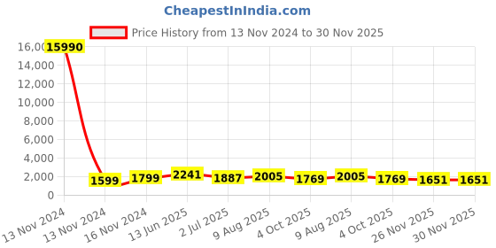 industrybuying.com RS PRO Circular Connector 4 Contacts Cable Mount Socket Female IP67, 1889469 rs pro Price History Graph from 13 Nov 2024 to 30 Nov 2025