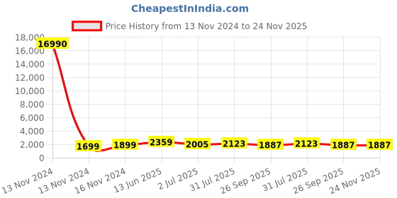 industrybuying.com RS PRO Circular Connector 4 Contacts Cable Mount Socket Female IP67, 1889478 rs pro Price History Graph from 13 Nov 2024 to 24 Nov 2025