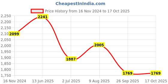 industrybuying.com RS PRO Circular Connector 4 Contacts Cable Mount Socket Female IP67, 1889570 rs pro Price History Graph from 16 Nov 2024 to 17 Oct 2025