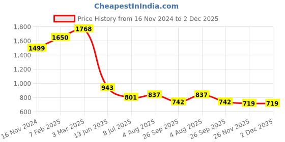 industrybuying.com RS PRO Circular Connector 4 Contacts Cable Mount Socket Female IP67, 2072262 rs pro Price History Graph from 16 Nov 2024 to 1 Dec 2025