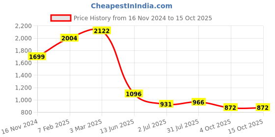 industrybuying.com RS PRO Circular Connector 4 Contacts Cable Mount Socket Female IP67, 2072277 rs pro Price History Graph from 16 Nov 2024 to 14 Oct 2025