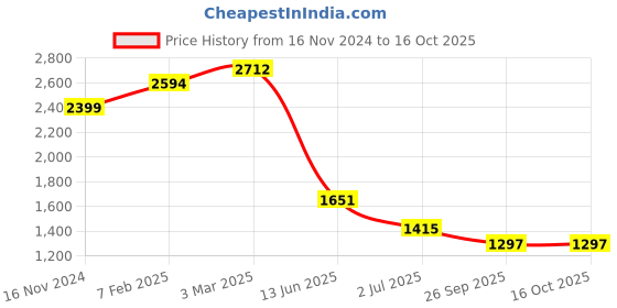 industrybuying.com RS PRO Circular Connector 4 Contacts Cable Mount Socket Female IP67, 2072353 rs pro Price History Graph from 16 Nov 2024 to 16 Oct 2025