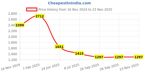 industrybuying.com RS PRO Circular Connector 4 Contacts Cable Mount Socket Female IP67, 2072354 rs pro Price History Graph from 16 Nov 2024 to 23 Nov 2025