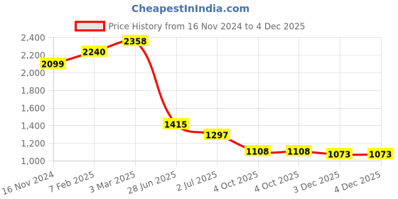 industrybuying.com RS PRO Circular Connector 4 Contacts Cable Mount Socket Female IP67, 2072425 rs pro Price History Graph from 16 Nov 2024 to 4 Dec 2025