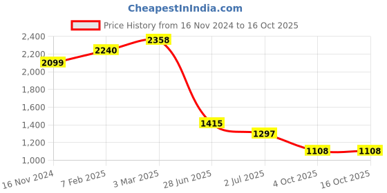 industrybuying.com RS PRO Circular Connector 4 Contacts Cable Mount Socket Female IP67, 2072426 rs pro Price History Graph from 16 Nov 2024 to 15 Oct 2025