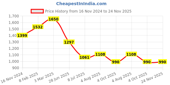 industrybuying.com RS PRO Circular Connector 4 Contacts Cable Mount Socket Female IP67, 2506092 rs pro Price History Graph from 16 Nov 2024 to 24 Nov 2025
