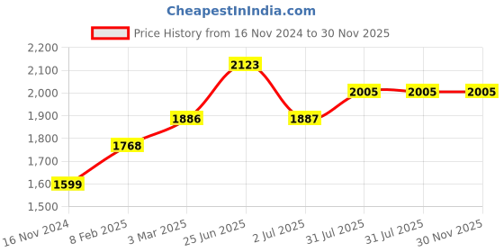 industrybuying.com RS PRO Circular Connector 4 Contacts Cable Mount Socket Female IP67, 2506093 rs pro Price History Graph from 16 Nov 2024 to 30 Nov 2025