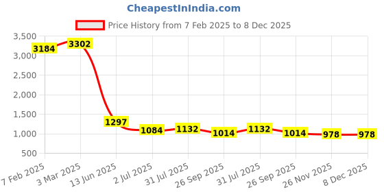 industrybuying.com RS PRO Circular Connector 4 Contacts Cable Mount Socket Female IP68, 1316360 rs pro Price History Graph from 7 Feb 2025 to 8 Dec 2025