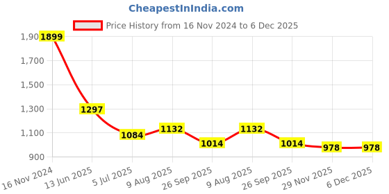 industrybuying.com RS PRO Circular Connector 4 Contacts Cable Mount Socket Female IP68, 1444153 rs pro Price History Graph from 16 Nov 2024 to 5 Dec 2025