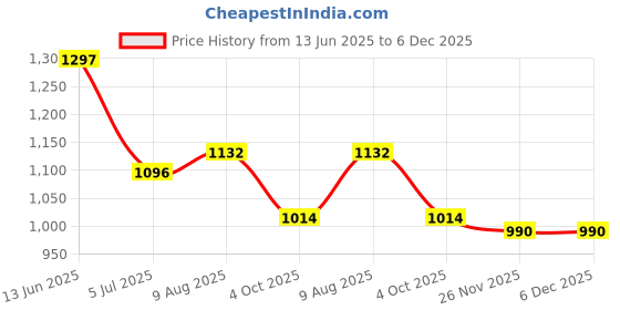 industrybuying.com RS PRO Circular Connector 4 Contacts Cable Mount Socket Female IP68, 1444181 rs pro Price History Graph from 13 Jun 2025 to 5 Dec 2025