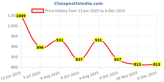 industrybuying.com RS PRO Circular Connector 4 Contacts Cable Mount Socket Female IP68, 1811439 rs pro Price History Graph from 13 Jun 2025 to 5 Dec 2025