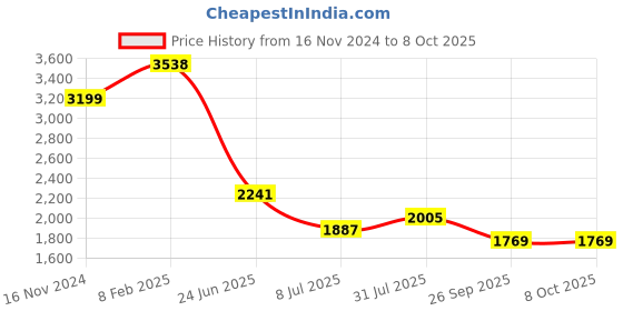 industrybuying.com RS PRO Circular Connector 4 Contacts Cable Mount Socket IP67, 2065008 rs pro Price History Graph from 16 Nov 2024 to 7 Oct 2025