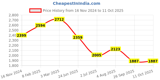 industrybuying.com RS PRO Circular Connector 4 Contacts Cable Mount Socket IP67, 2065017 rs pro Price History Graph from 16 Nov 2024 to 10 Oct 2025