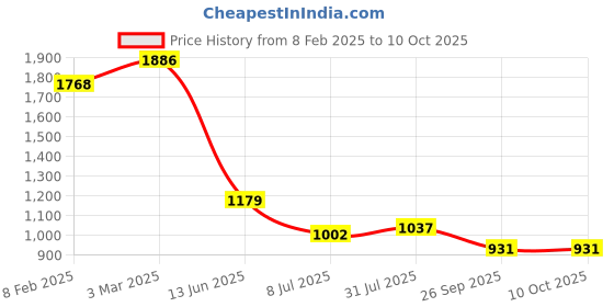 industrybuying.com RS PRO Circular Connector 4 Contacts Cable Mount Socket IP67, 2065269 rs pro Price History Graph from 8 Feb 2025 to 10 Oct 2025