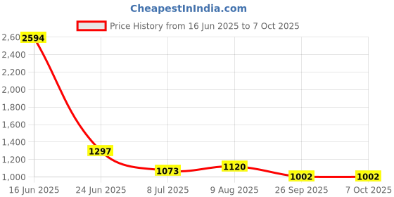 industrybuying.com RS PRO Circular Connector 4 Contacts Cable Mount Socket IP67, 2065286 rs pro Price History Graph from 16 Jun 2025 to 7 Oct 2025