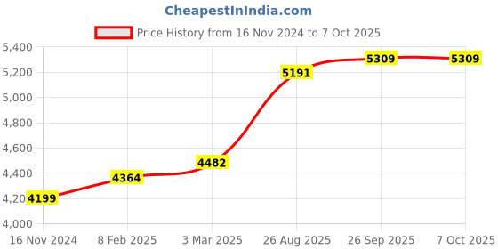 industrybuying.com RS PRO Circular Connector 4 Contacts Cable MountPlug and Socket IP67, 2072310 rs pro Price History Graph from 16 Nov 2024 to 6 Oct 2025