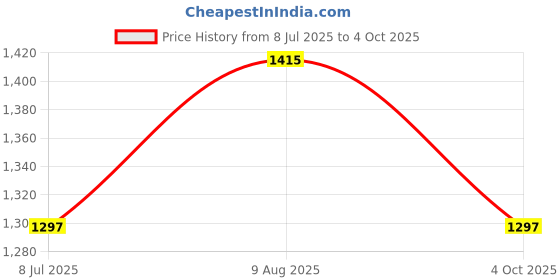 industrybuying.com RS PRO Circular Connector 4 Contacts Cable MountPlug and Socket IP68, 2070602 rs pro Price History Graph from 8 Jul 2025 to 4 Oct 2025