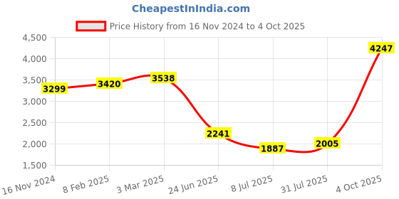 industrybuying.com RS PRO Circular Connector 4 Contacts Cable MountPlug and Socket IP68, 2070651 rs pro Price History Graph from 16 Nov 2024 to 4 Oct 2025