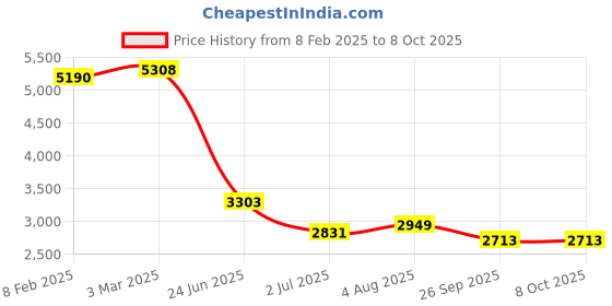 industrybuying.com RS PRO Circular Connector 4 Contacts Cable MountPlug and Socket IP68, 2070682 rs pro Price History Graph from 8 Feb 2025 to 7 Oct 2025