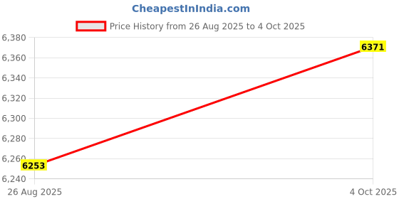 industrybuying.com RS PRO Circular Connector 4 Contacts Cable MountPlug and Socket IP68, 2070684 rs pro Price History Graph from 26 Aug 2025 to 4 Oct 2025