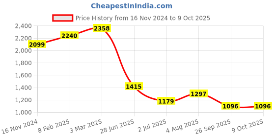 industrybuying.com RS PRO Circular Connector 4 Contacts Flange Mount Socket Female IP67, 2072400 rs pro Price History Graph from 16 Nov 2024 to 9 Oct 2025
