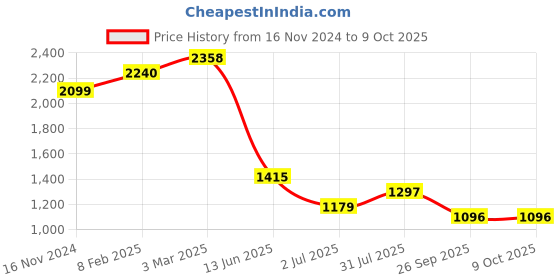 industrybuying.com RS PRO Circular Connector 4 Contacts Flange Mount Socket Female IP67, 2072402 rs pro Price History Graph from 16 Nov 2024 to 9 Oct 2025