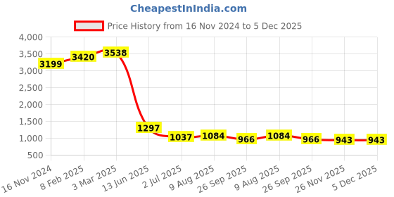 industrybuying.com RS PRO Circular Connector 4 Contacts Flange Mount Socket Female IP68, 2072220 rs pro Price History Graph from 16 Nov 2024 to 5 Dec 2025
