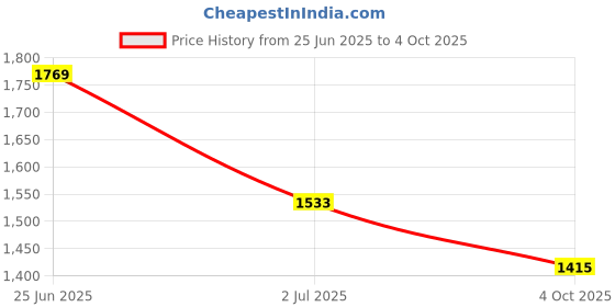 industrybuying.com RS PRO Circular Connector 4 Contacts Free Hanging M8 Connector Socket, 2017129 rs pro Price History Graph from 25 Jun 2025 to 4 Oct 2025