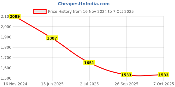 industrybuying.com RS PRO Circular Connector 4 Contacts Free Hanging M8 Connector Socket, 2017130 rs pro Price History Graph from 16 Nov 2024 to 7 Oct 2025