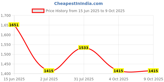 industrybuying.com RS PRO Circular Connector 4 Contacts Free Hanging M8 Connector Socket, 2017138 rs pro Price History Graph from 15 Jun 2025 to 8 Oct 2025