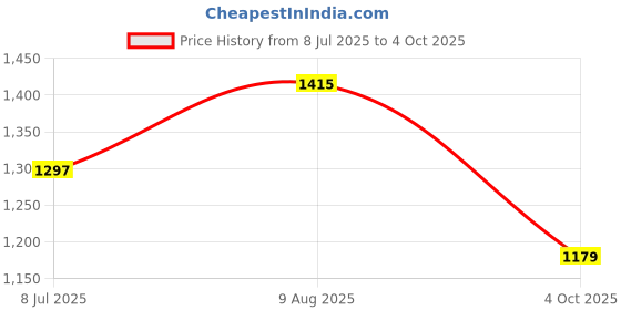 industrybuying.com RS PRO Circular Connector 4 Contacts Free Hanging M8 Connector Socket, 2017138 rs pro Price History Graph from 8 Jul 2025 to 4 Oct 2025