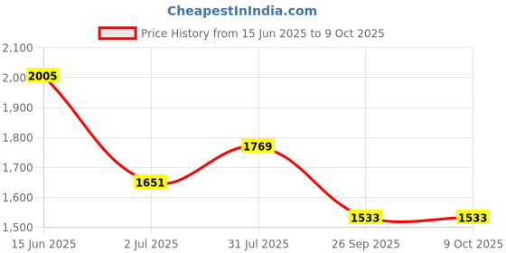 industrybuying.com RS PRO Circular Connector 4 Contacts Free Hanging M8 Connector Socket, 2017140 rs pro Price History Graph from 15 Jun 2025 to 8 Oct 2025