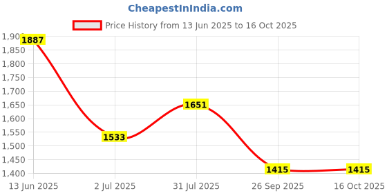industrybuying.com RS PRO Circular Connector 4 Contacts M12 Connector Plug, 2017207 rs pro Price History Graph from 13 Jun 2025 to 16 Oct 2025