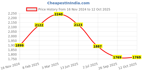 industrybuying.com RS PRO Circular Connector 4 Contacts M12 Connector Plug, 2017208 rs pro Price History Graph from 16 Nov 2024 to 12 Oct 2025