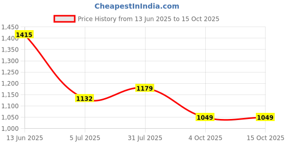 industrybuying.com RS PRO Circular Connector 4 Contacts M12 Connector Plug, 2017210 rs pro Price History Graph from 13 Jun 2025 to 15 Oct 2025