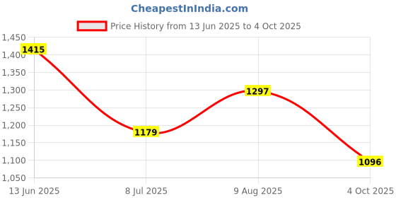 industrybuying.com RS PRO Circular Connector 4 Contacts M12 Connector Plug, 2017210 rs pro Price History Graph from 13 Jun 2025 to 4 Oct 2025