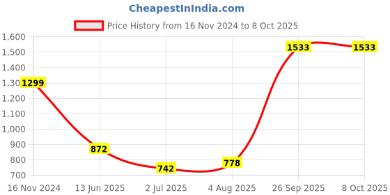 industrybuying.com RS PRO Circular Connector 4 Contacts M12 Connector Plug IP67, 1247079 rs pro Price History Graph from 16 Nov 2024 to 8 Oct 2025