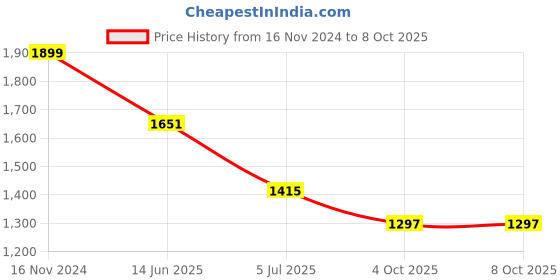 industrybuying.com RS PRO Circular Connector 4 Contacts M12 Connector Plug IP67, 1447604 rs pro Price History Graph from 16 Nov 2024 to 7 Oct 2025