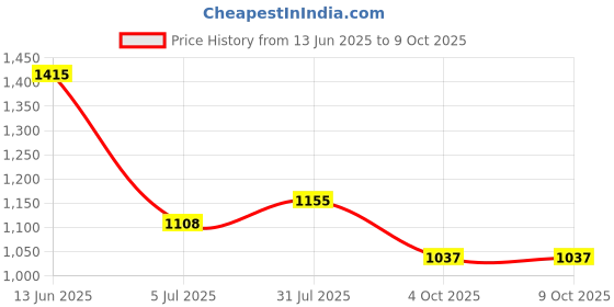 industrybuying.com RS PRO Circular Connector 4 Contacts M12 Connector Plug IP67, 1447621 rs pro Price History Graph from 13 Jun 2025 to 8 Oct 2025