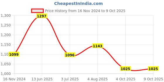 industrybuying.com RS PRO Circular Connector 4 Contacts M12 Connector Plug IP67, 1447625 rs pro Price History Graph from 16 Nov 2024 to 8 Oct 2025