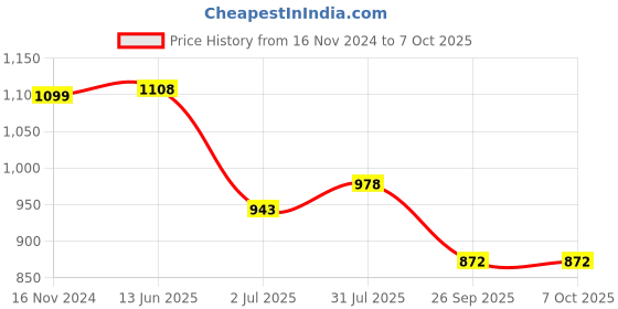 industrybuying.com RS PRO Circular Connector 4 Contacts M12 Connector Plug IP67, 2055991 rs pro Price History Graph from 16 Nov 2024 to 7 Oct 2025