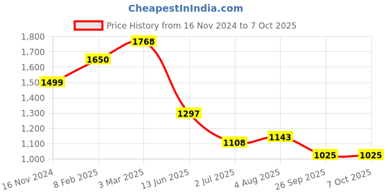 industrybuying.com RS PRO Circular Connector 4 Contacts M12 Connector Plug IP67, 2080592 rs pro Price History Graph from 16 Nov 2024 to 7 Oct 2025