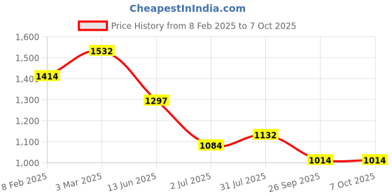 industrybuying.com RS PRO Circular Connector 4 Contacts M12 Connector Plug IP67, 2500744 rs pro Price History Graph from 8 Feb 2025 to 7 Oct 2025