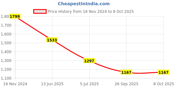 industrybuying.com RS PRO Circular Connector 4 Contacts M12 Connector Socket, 1447599 rs pro Price History Graph from 16 Nov 2024 to 8 Oct 2025