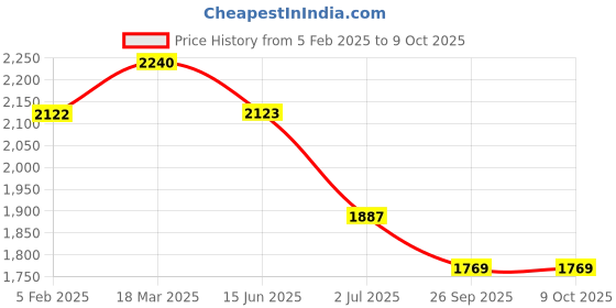 industrybuying.com RS PRO Circular Connector 4 Contacts M12 Connector Socket, 2017182 rs pro Price History Graph from 5 Feb 2025 to 8 Oct 2025